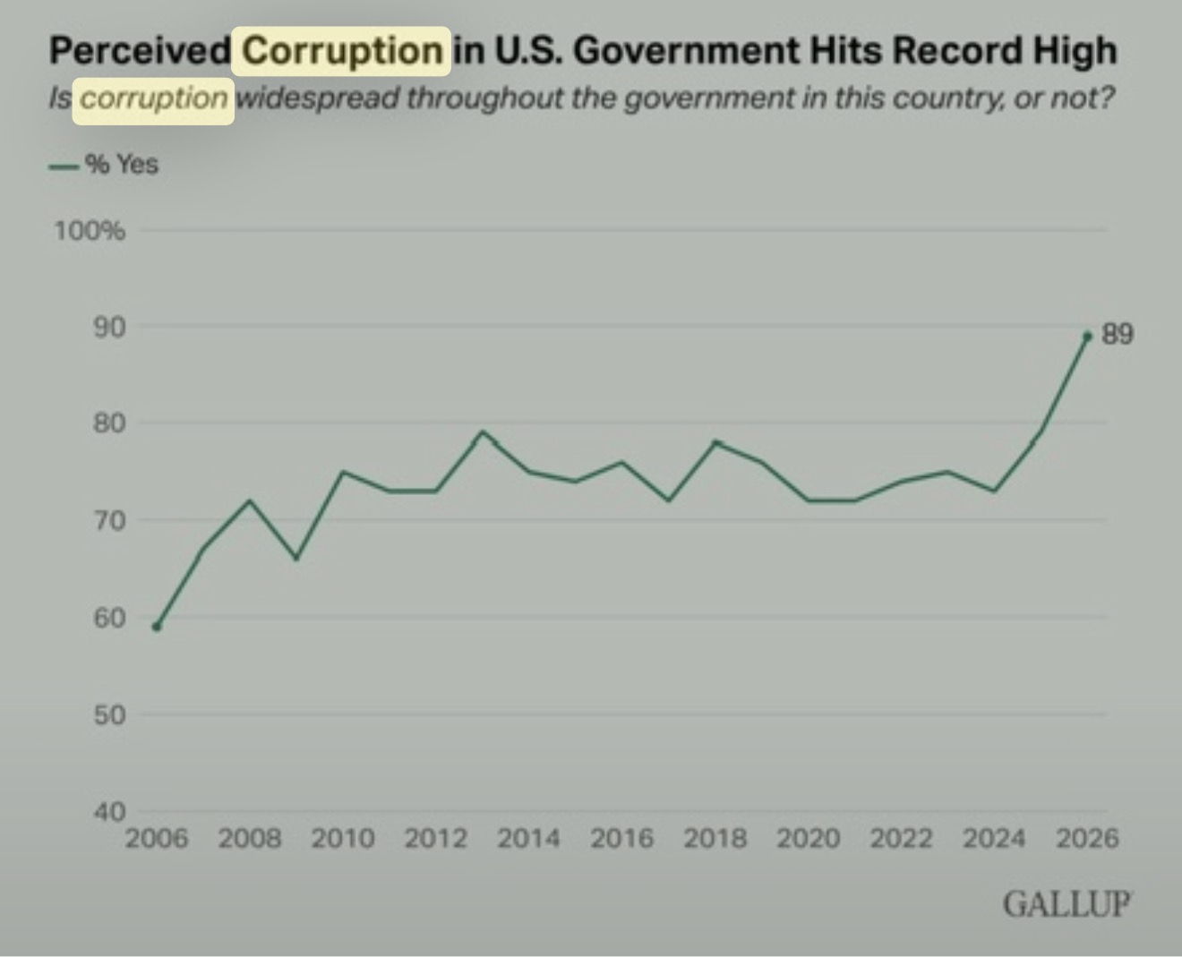Gallup chart showing the share of Americans who say corruption is widespread in the U.S. government rising to 89 percent in 2026.